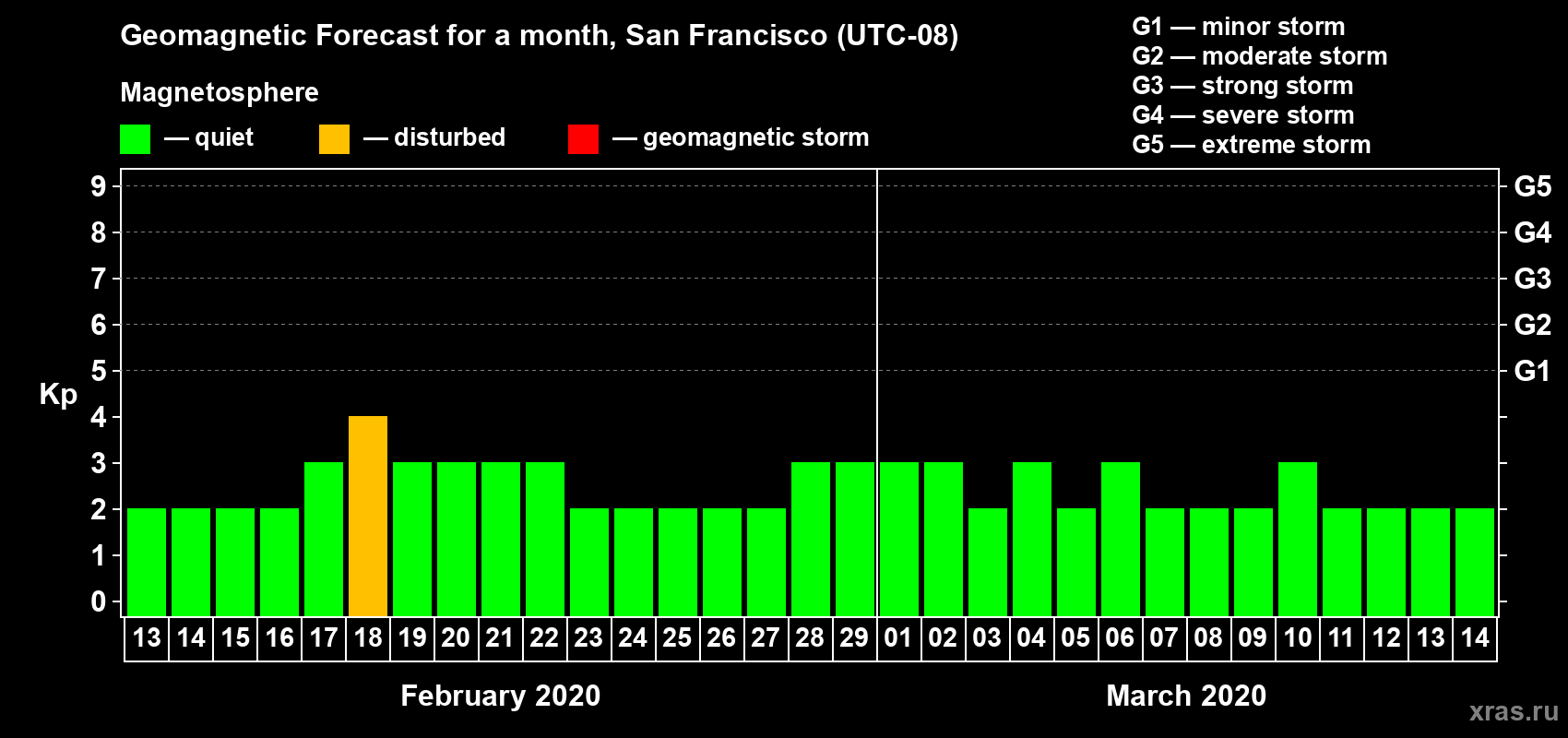 Forecast of the daily maximal value of geomagnetic index Kp for <b>1 month</b> (31 days) <b>from Feb 13, 2020 to Mar 14, 2020</b>