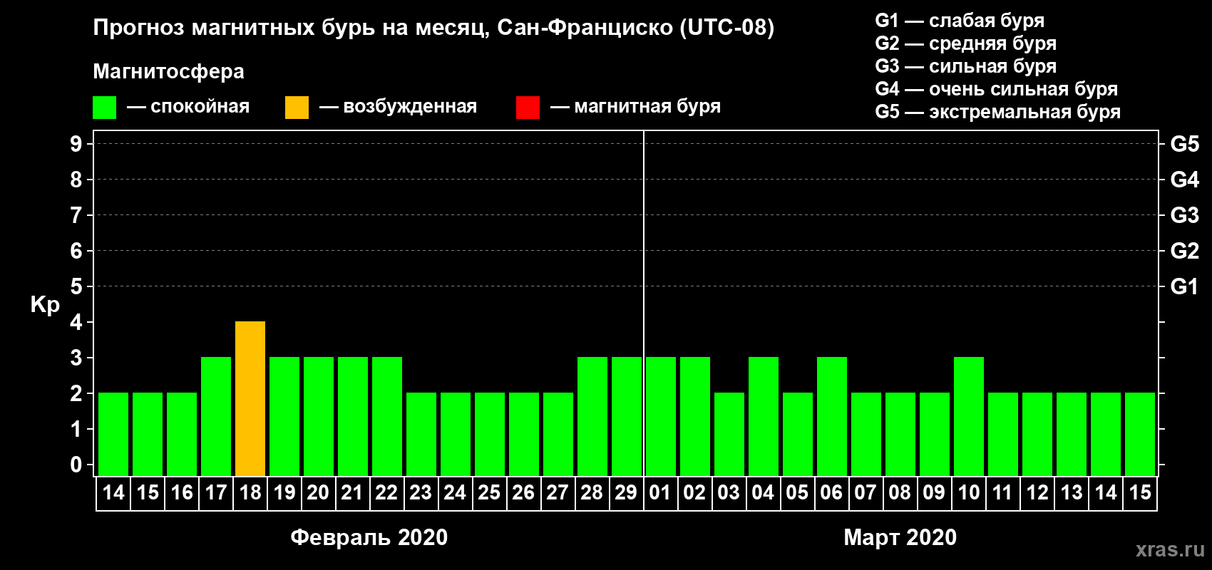 Прогноз максимального суточного геомагнитного индекса Kp на <b>1 месяц</b> (31 день) <b>с 14 февраля по 15 марта 2020 г</b>