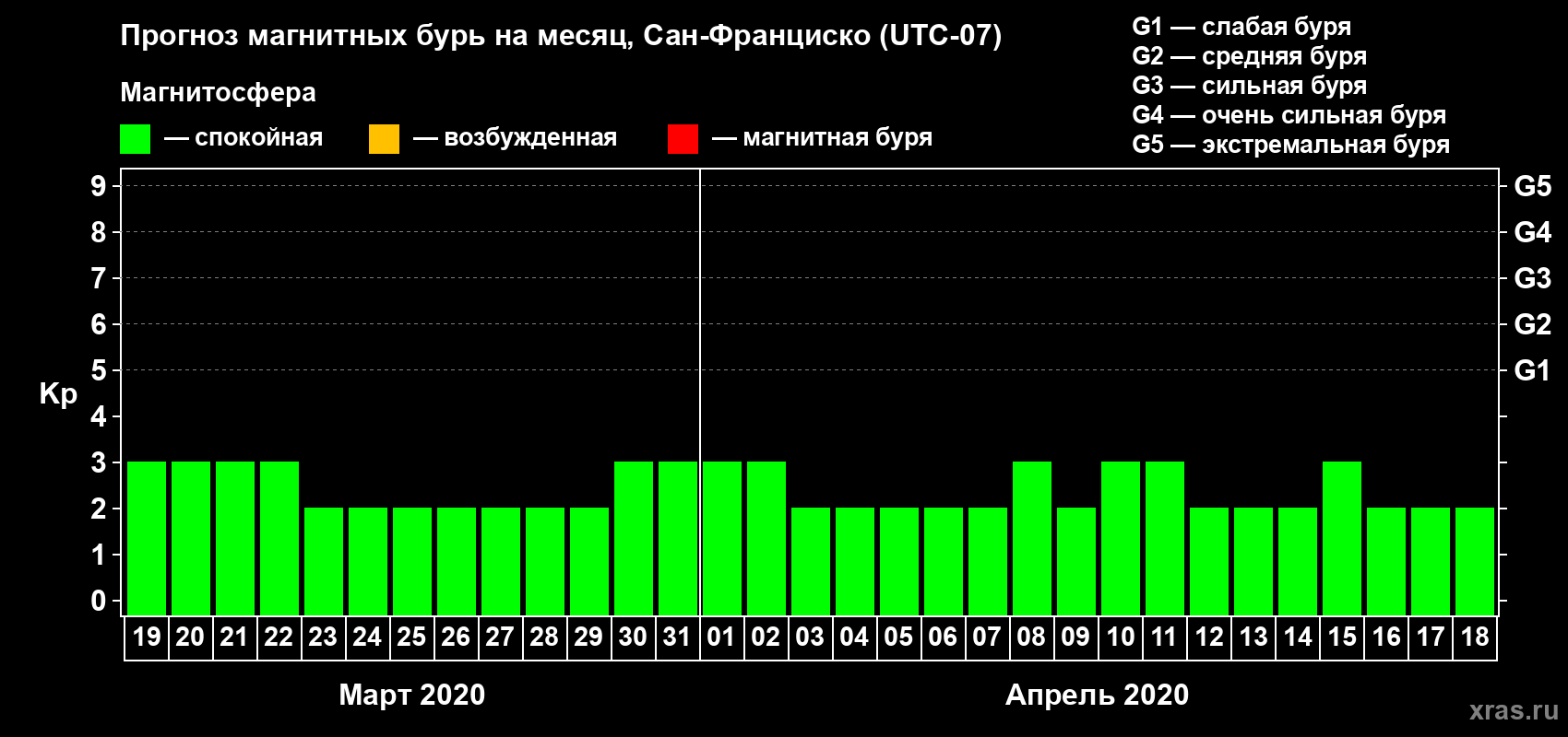Прогноз максимального суточного геомагнитного индекса Kp на <b>1 месяц</b> (31 день) <b>с 19 марта по 18 апреля 2020 г</b>