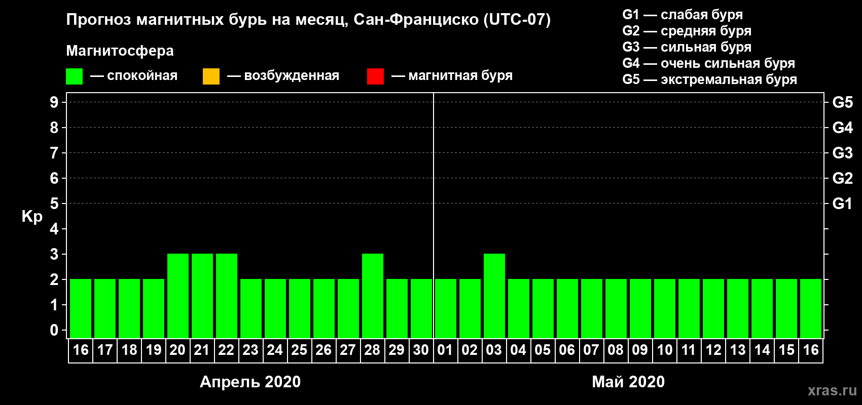 Прогноз максимального суточного геомагнитного индекса Kp на <b>1 месяц</b> (31 день) <b>с 16 апреля по 16 мая 2020 г</b>