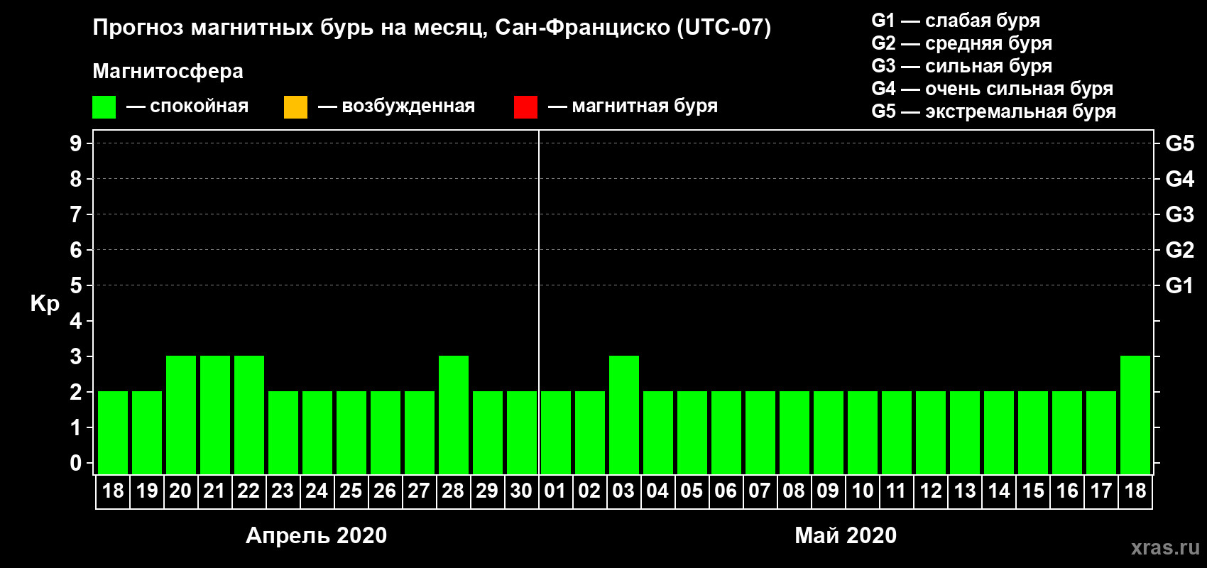 Прогноз максимального суточного геомагнитного индекса Kp на <b>1 месяц</b> (31 день) <b>с 18 апреля по 18 мая 2020 г</b>