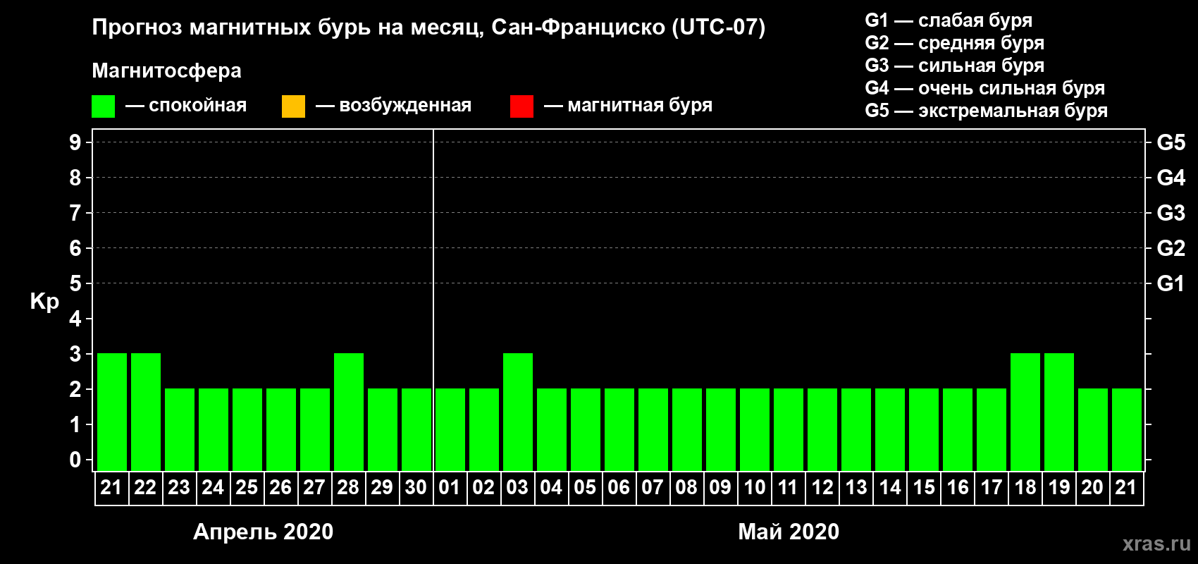 Прогноз максимального суточного геомагнитного индекса Kp на <b>1 месяц</b> (31 день) <b>с 21 апреля по 21 мая 2020 г</b>