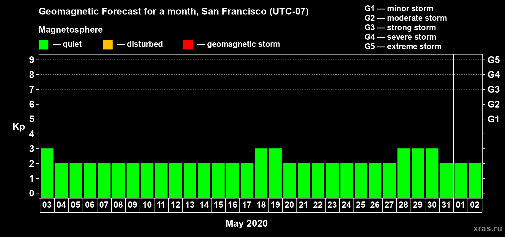 Forecast of the daily maximal value of geomagnetic index Kp for <b>1 month</b> (31 days) <b>from May 03, 2020 to Jun 02, 2020</b>