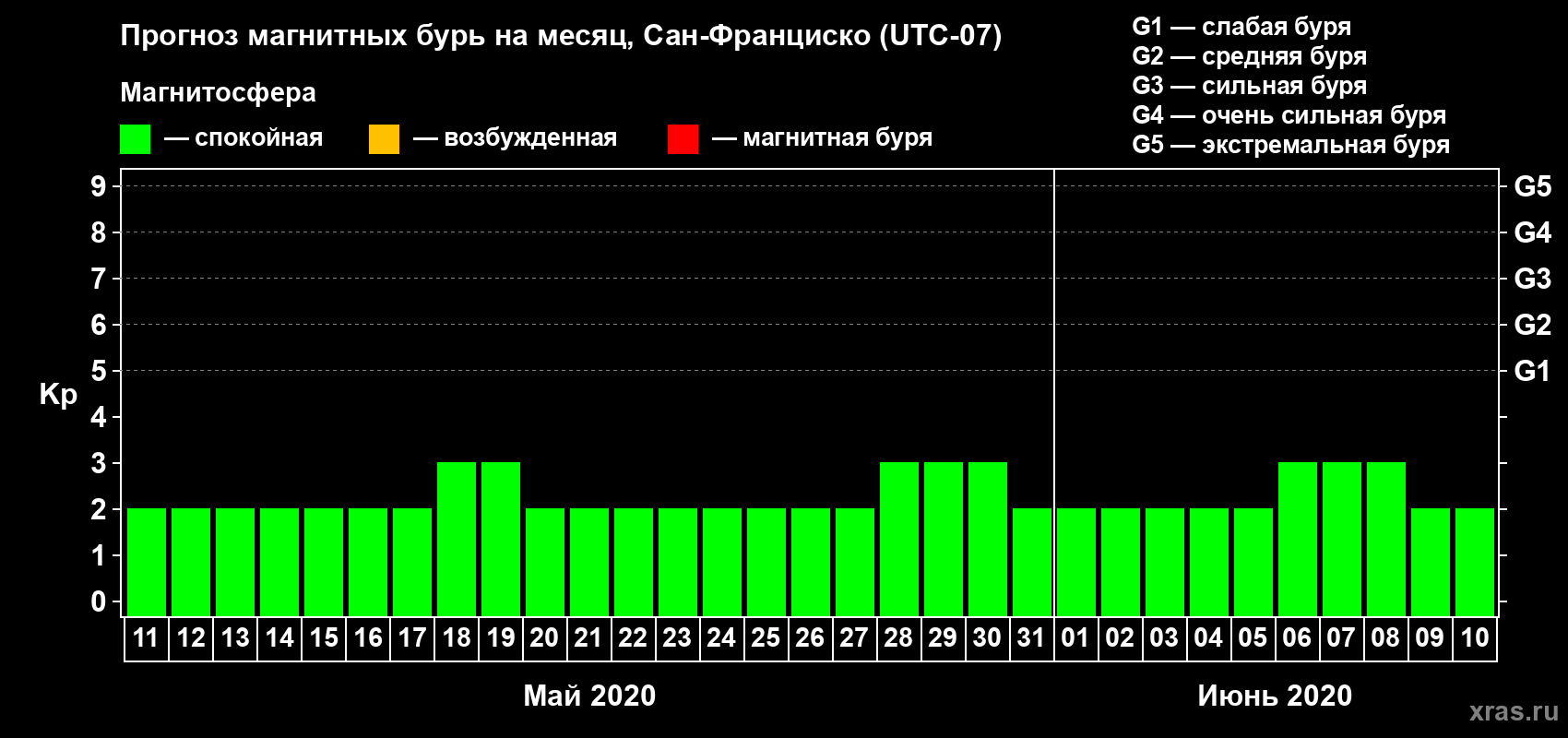 Прогноз максимального суточного геомагнитного индекса Kp на <b>1 месяц</b> (31 день) <b>с 11 мая по 10 июня 2020 г</b>