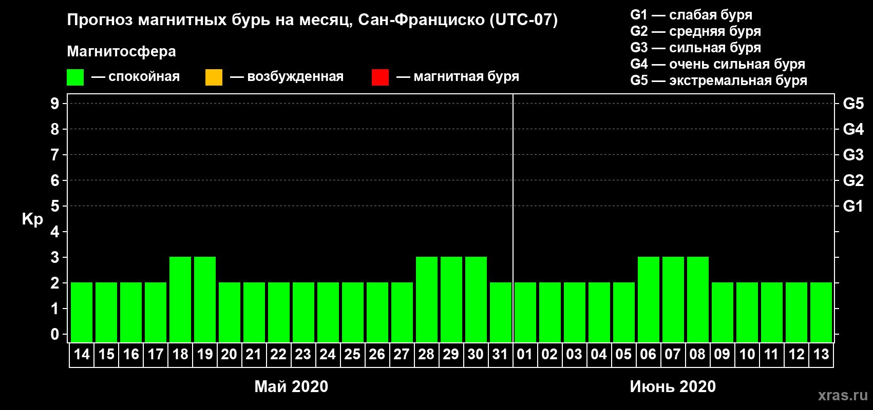 Прогноз максимального суточного геомагнитного индекса Kp на <b>1 месяц</b> (31 день) <b>с 14 мая по 13 июня 2020 г</b>