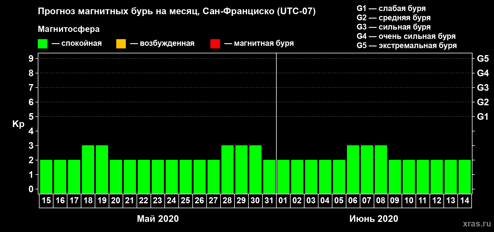 Прогноз максимального суточного геомагнитного индекса Kp на <b>1 месяц</b> (31 день) <b>с 15 мая по 14 июня 2020 г</b>