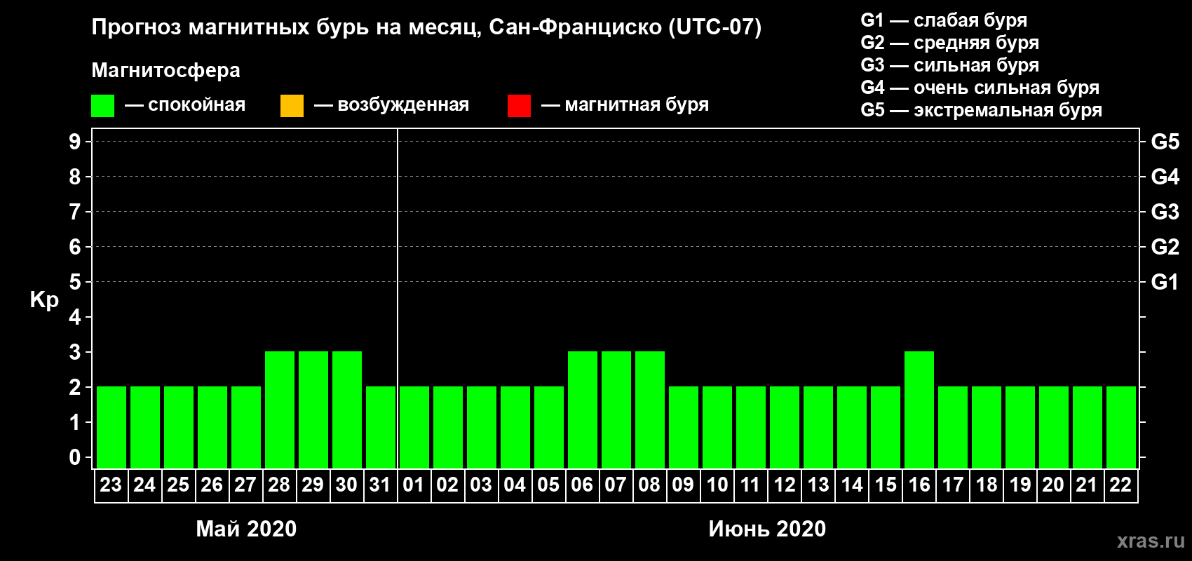 Прогноз максимального суточного геомагнитного индекса Kp на <b>1 месяц</b> (31 день) <b>с 23 мая по 22 июня 2020 г</b>