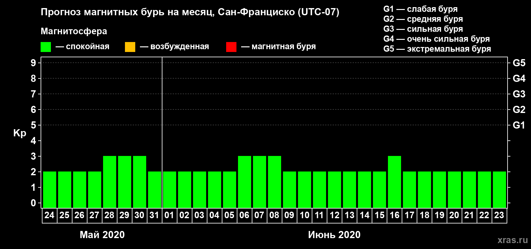 Прогноз максимального суточного геомагнитного индекса Kp на <b>1 месяц</b> (31 день) <b>с 24 мая по 23 июня 2020 г</b>