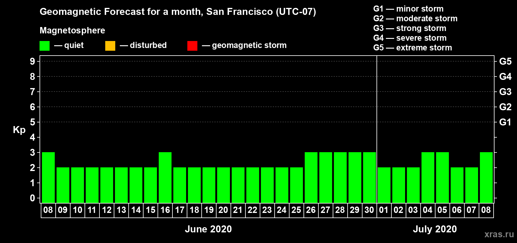 Forecast of the daily maximal value of geomagnetic index Kp for <b>1 month</b> (31 days) <b>from Jun 08, 2020 to Jul 08, 2020</b>