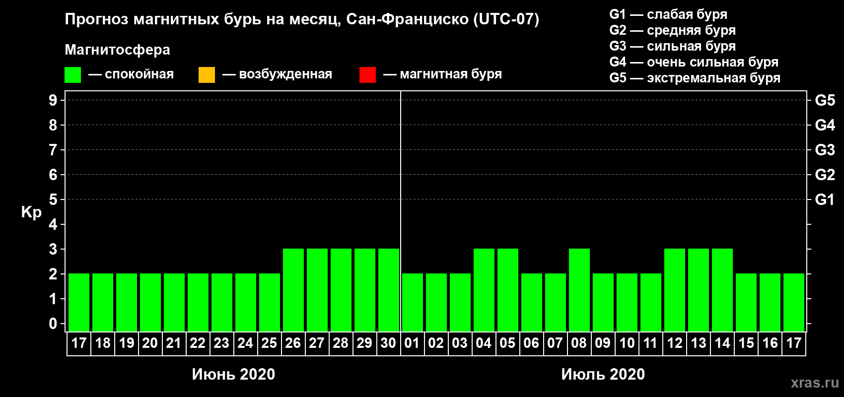 Прогноз максимального суточного геомагнитного индекса Kp на <b>1 месяц</b> (31 день) <b>с 17 июня по 17 июля 2020 г</b>
