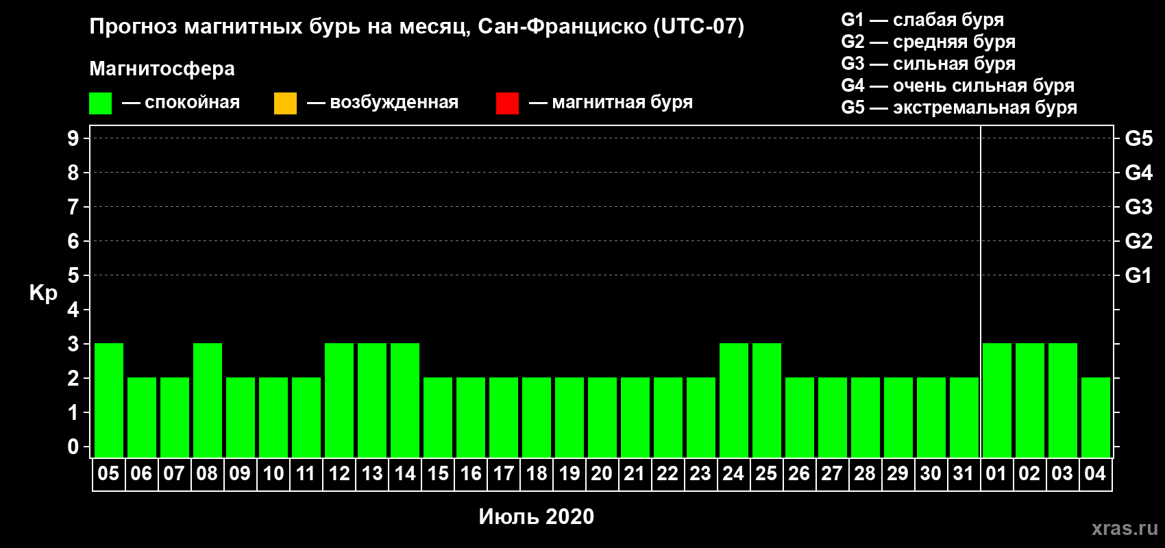 Прогноз максимального суточного геомагнитного индекса Kp на <b>1 месяц</b> (31 день) <b>с 05 июля по 04 августа 2020 г</b>