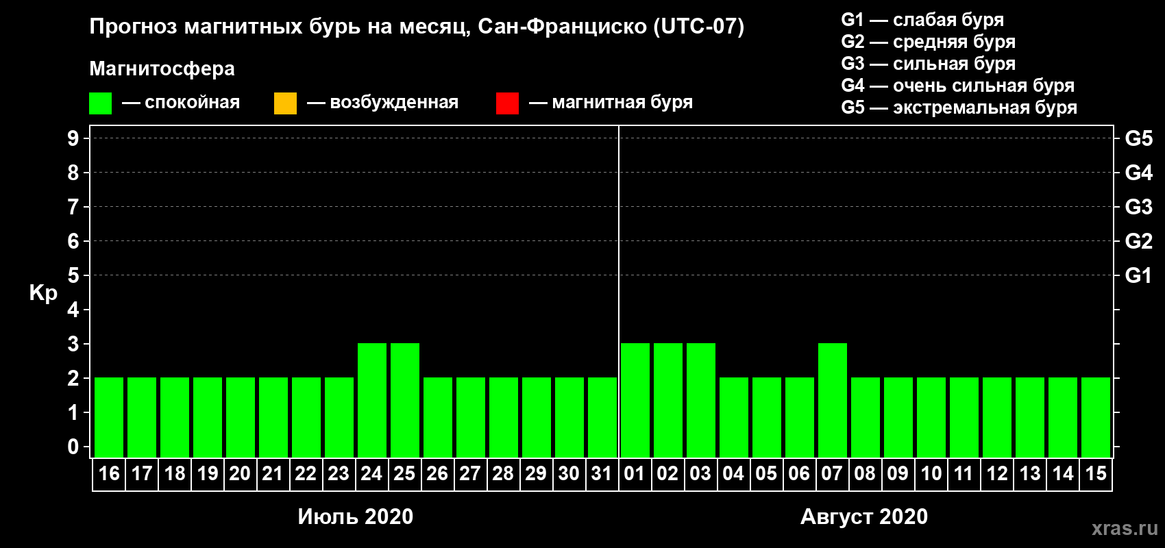 Прогноз максимального суточного геомагнитного индекса Kp на <b>1 месяц</b> (31 день) <b>с 16 июля по 15 августа 2020 г</b>