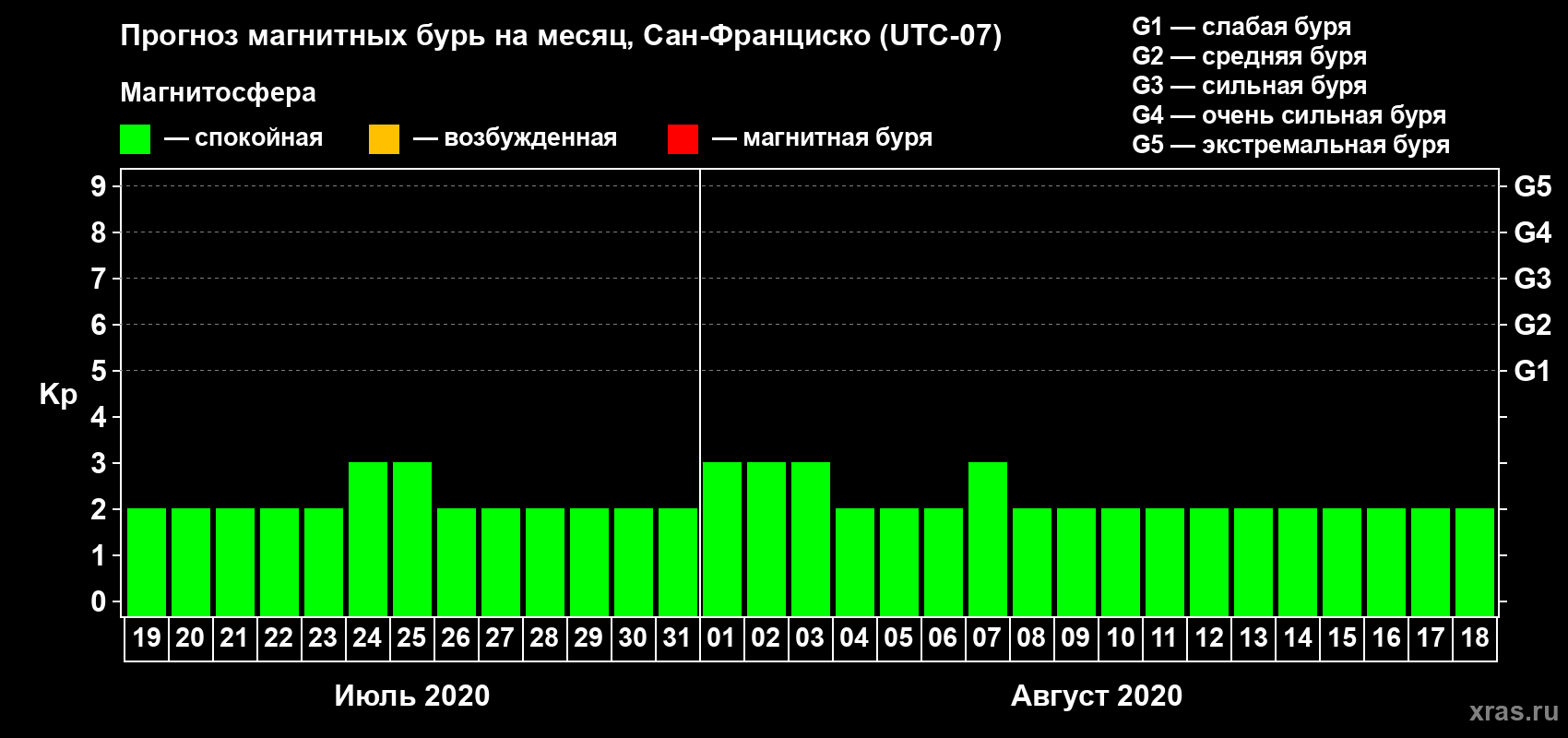 Прогноз максимального суточного геомагнитного индекса Kp на <b>1 месяц</b> (31 день) <b>с 19 июля по 18 августа 2020 г</b>