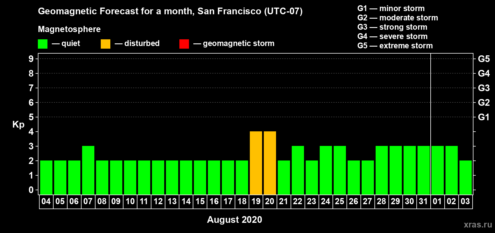 Forecast of the daily maximal value of geomagnetic index Kp for <b>1 month</b> (31 days) <b>from Aug 04, 2020 to Sep 03, 2020</b>