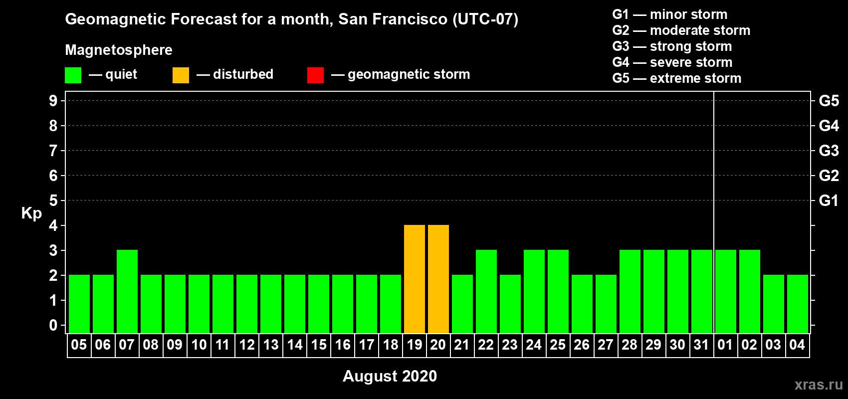 Forecast of the daily maximal value of geomagnetic index Kp for <b>1 month</b> (31 days) <b>from Aug 05, 2020 to Sep 04, 2020</b>