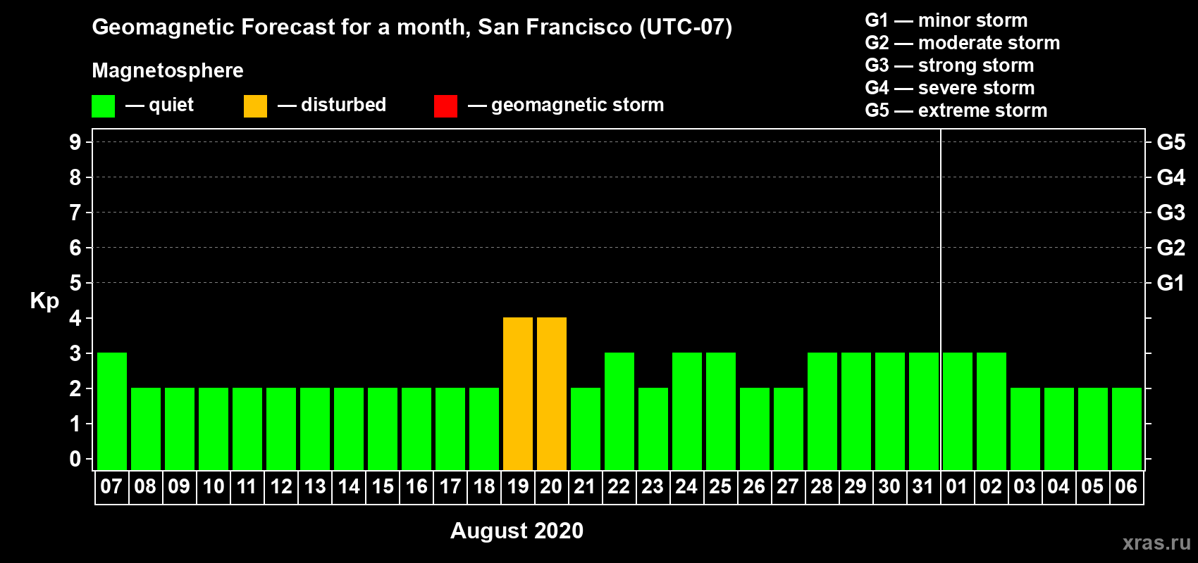 Forecast of the daily maximal value of geomagnetic index Kp for <b>1 month</b> (31 days) <b>from Aug 07, 2020 to Sep 06, 2020</b>
