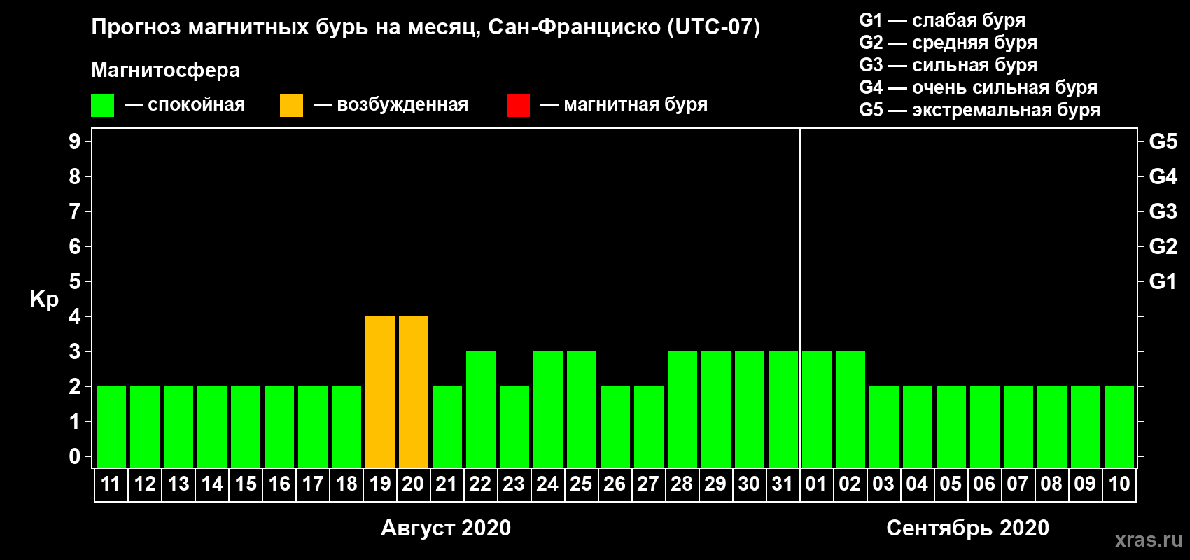 Прогноз максимального суточного геомагнитного индекса Kp на <b>1 месяц</b> (31 день) <b>с 11 августа по 10 сентября 2020 г</b>