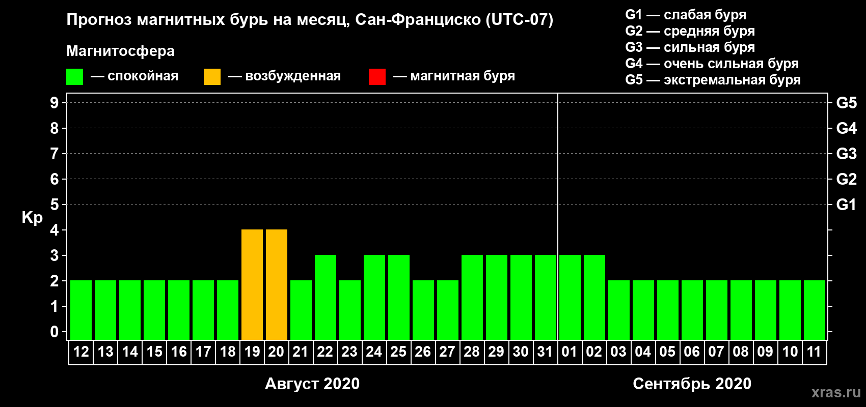 Прогноз максимального суточного геомагнитного индекса Kp на <b>1 месяц</b> (31 день) <b>с 12 августа по 11 сентября 2020 г</b>