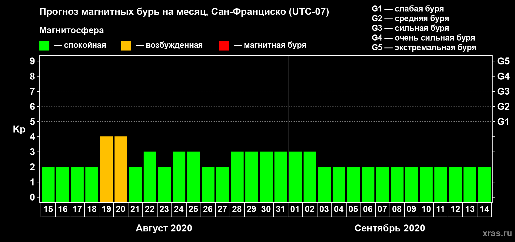 Прогноз максимального суточного геомагнитного индекса Kp на <b>1 месяц</b> (31 день) <b>с 15 августа по 14 сентября 2020 г</b>