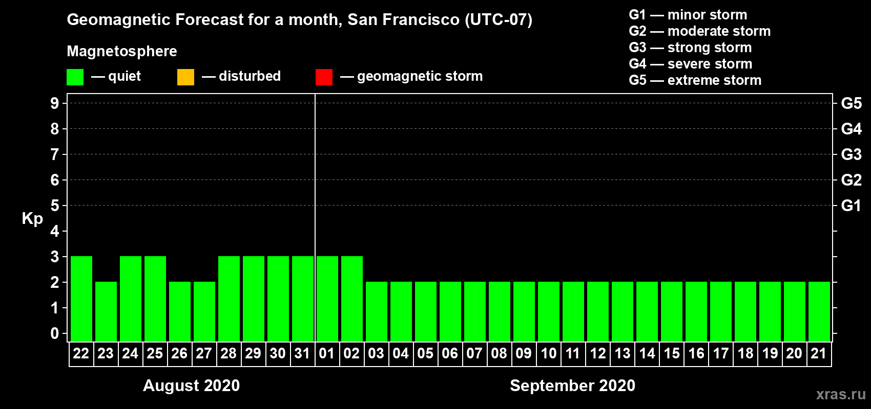 Forecast of the daily maximal value of geomagnetic index Kp for <b>1 month</b> (31 days) <b>from Aug 22, 2020 to Sep 21, 2020</b>