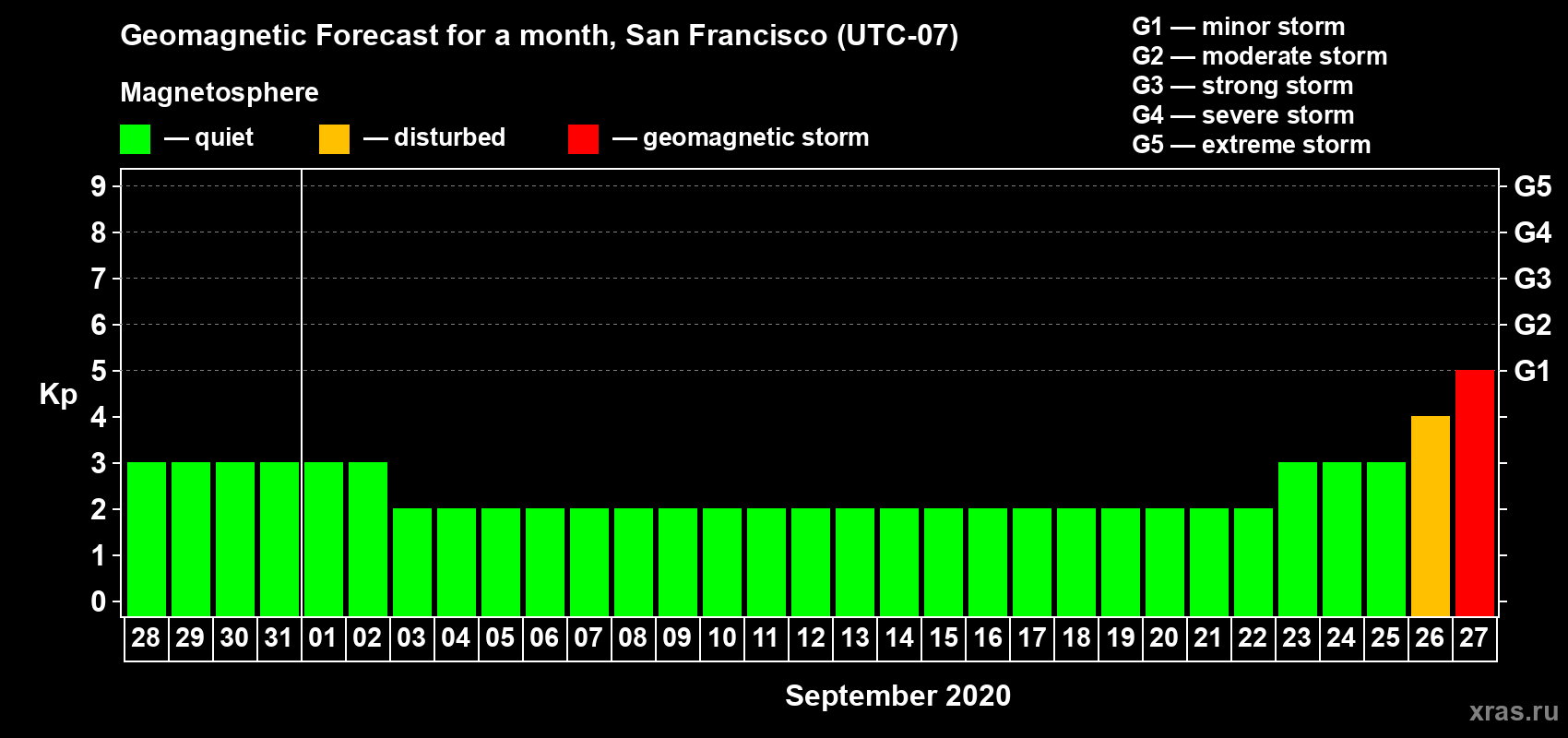 Forecast of the daily maximal value of geomagnetic index Kp for <b>1 month</b> (31 days) <b>from Aug 28, 2020 to Sep 27, 2020</b>
