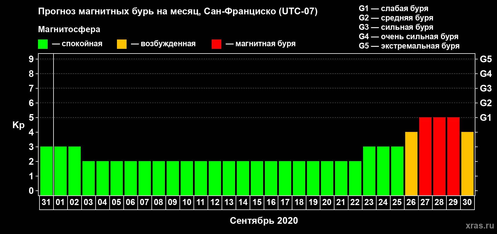 Прогноз максимального суточного геомагнитного индекса Kp на <b>1 месяц</b> (31 день) <b>с 31 августа по 30 сентября 2020 г</b>