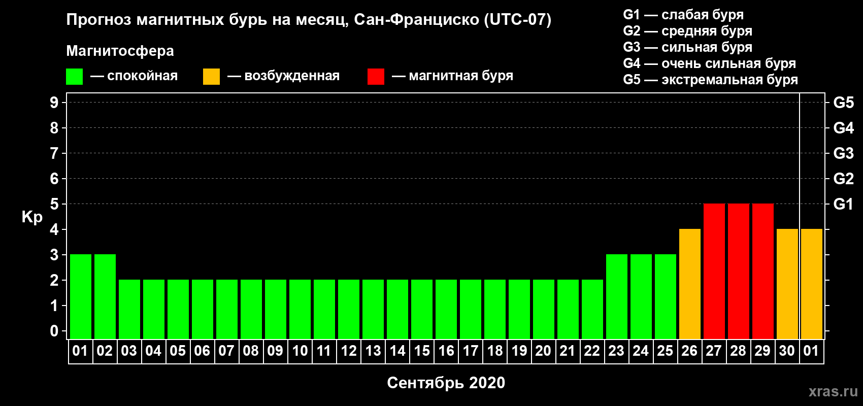 Прогноз максимального суточного геомагнитного индекса Kp на <b>1 месяц</b> (31 день) <b>с 01 сентября по 01 октября 2020 г</b>