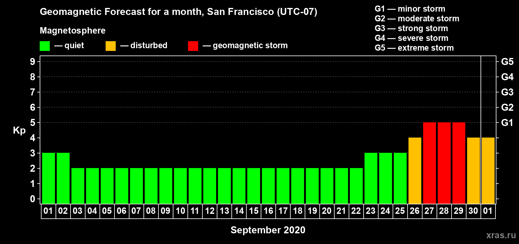 Forecast of the daily maximal value of geomagnetic index Kp for <b>1 month</b> (31 days) <b>from Sep 01, 2020 to Oct 01, 2020</b>