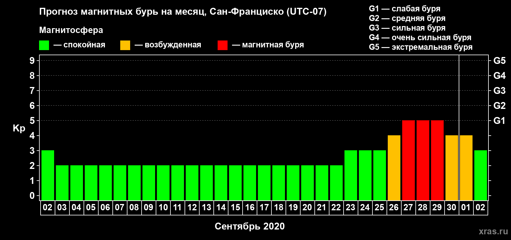 Прогноз максимального суточного геомагнитного индекса Kp на <b>1 месяц</b> (31 день) <b>с 02 сентября по 02 октября 2020 г</b>