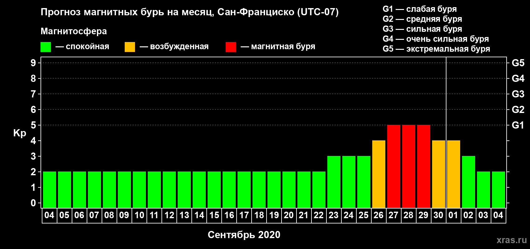 Прогноз максимального суточного геомагнитного индекса Kp на <b>1 месяц</b> (31 день) <b>с 04 сентября по 04 октября 2020 г</b>