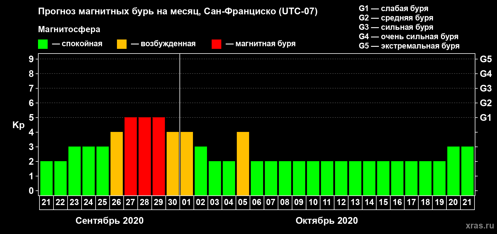 Прогноз максимального суточного геомагнитного индекса Kp на <b>1 месяц</b> (31 день) <b>с 21 сентября по 21 октября 2020 г</b>