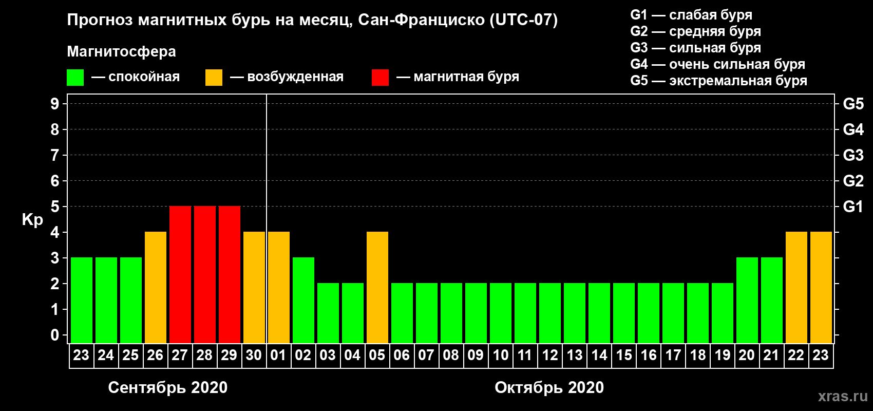 Прогноз максимального суточного геомагнитного индекса Kp на <b>1 месяц</b> (31 день) <b>с 23 сентября по 23 октября 2020 г</b>