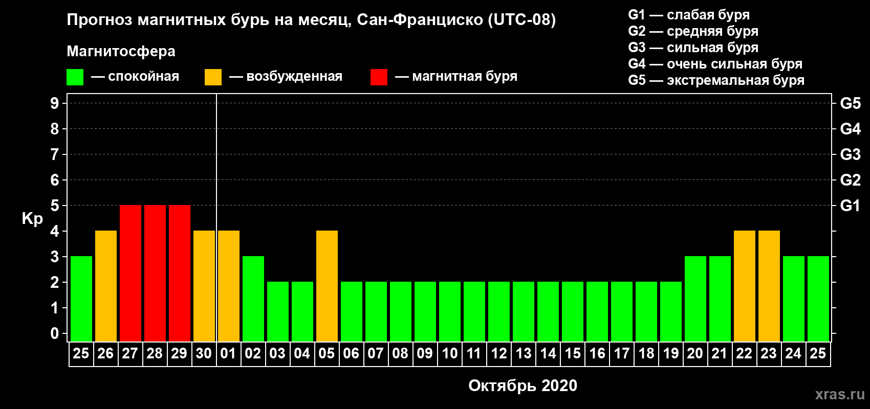 Прогноз максимального суточного геомагнитного индекса Kp на <b>1 месяц</b> (31 день) <b>с 25 сентября по 25 октября 2020 г</b>