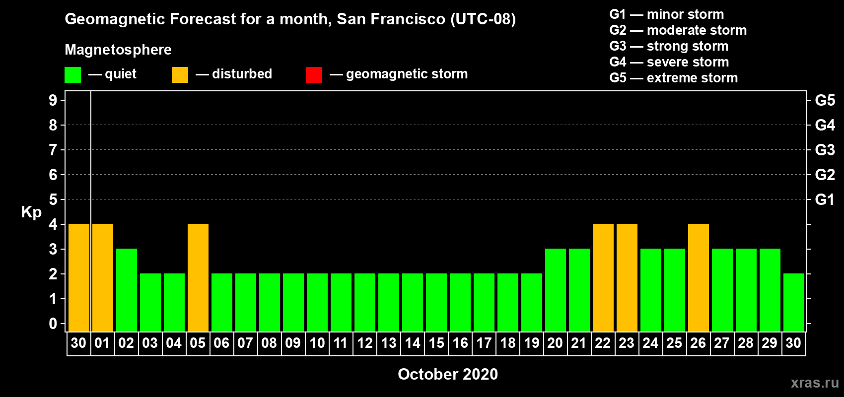 Forecast of the daily maximal value of geomagnetic index Kp for <b>1 month</b> (31 days) <b>from Sep 30, 2020 to Oct 30, 2020</b>