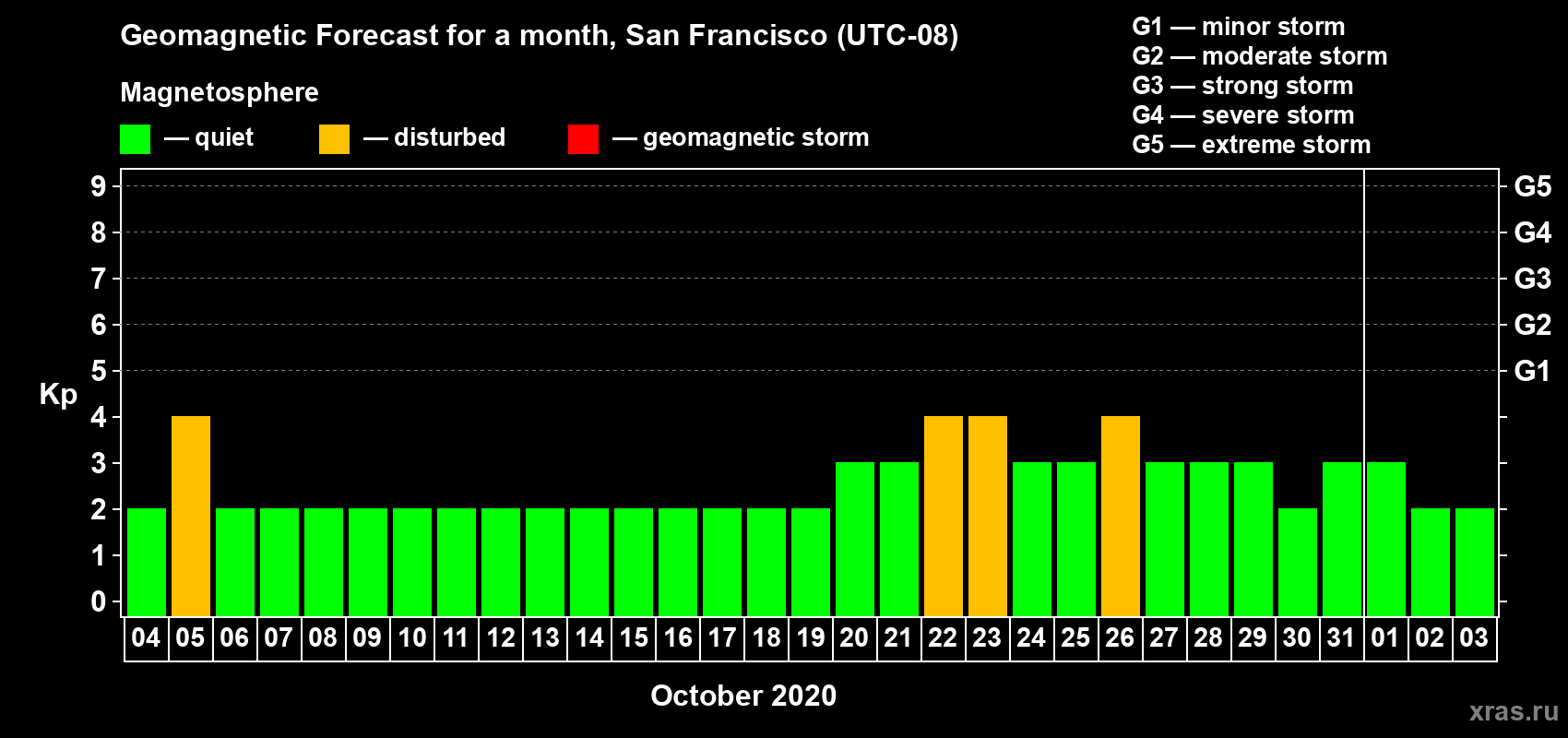 Forecast of the daily maximal value of geomagnetic index Kp for <b>1 month</b> (31 days) <b>from Oct 04, 2020 to Nov 03, 2020</b>