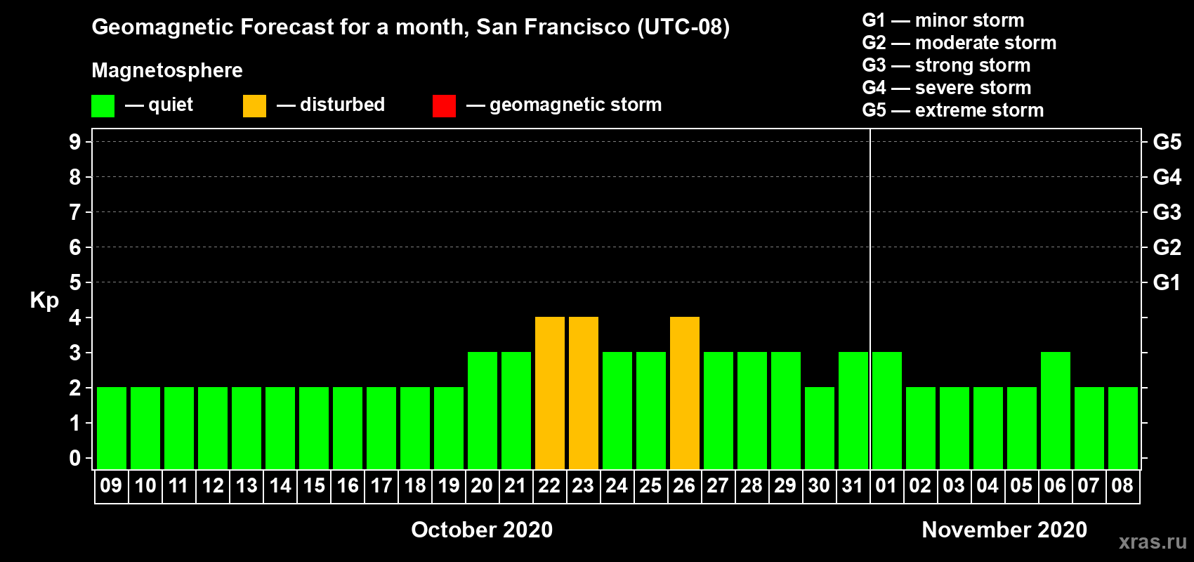 Forecast of the daily maximal value of geomagnetic index Kp for <b>1 month</b> (31 days) <b>from Oct 09, 2020 to Nov 08, 2020</b>