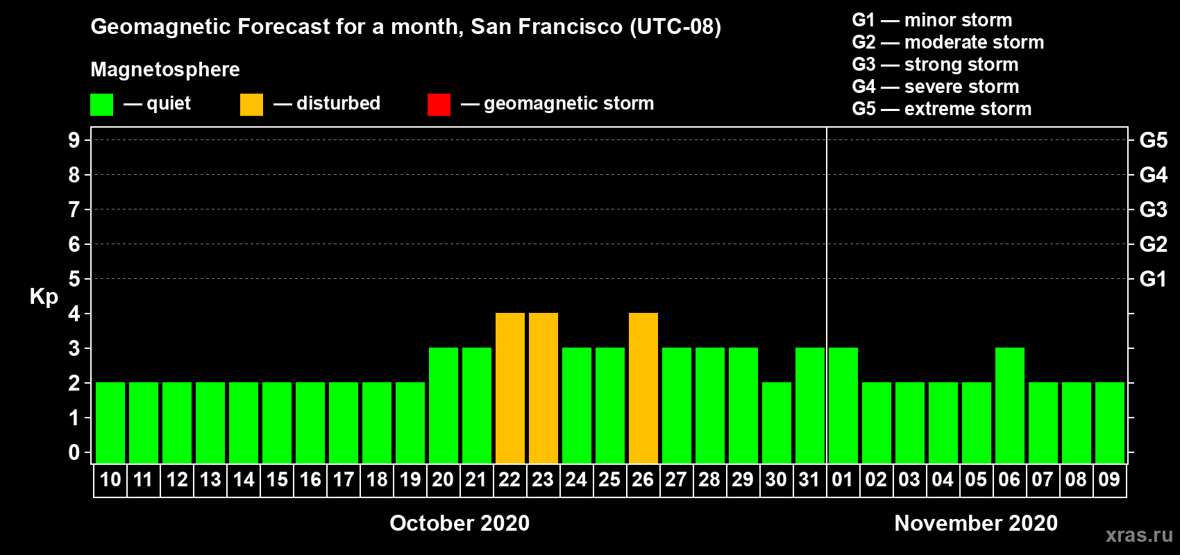Forecast of the daily maximal value of geomagnetic index Kp for <b>1 month</b> (31 days) <b>from Oct 10, 2020 to Nov 09, 2020</b>