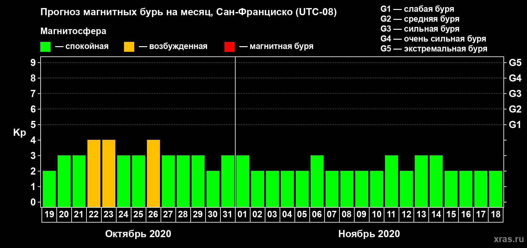 Прогноз максимального суточного геомагнитного индекса Kp на <b>1 месяц</b> (31 день) <b>с 19 октября по 18 ноября 2020 г</b>