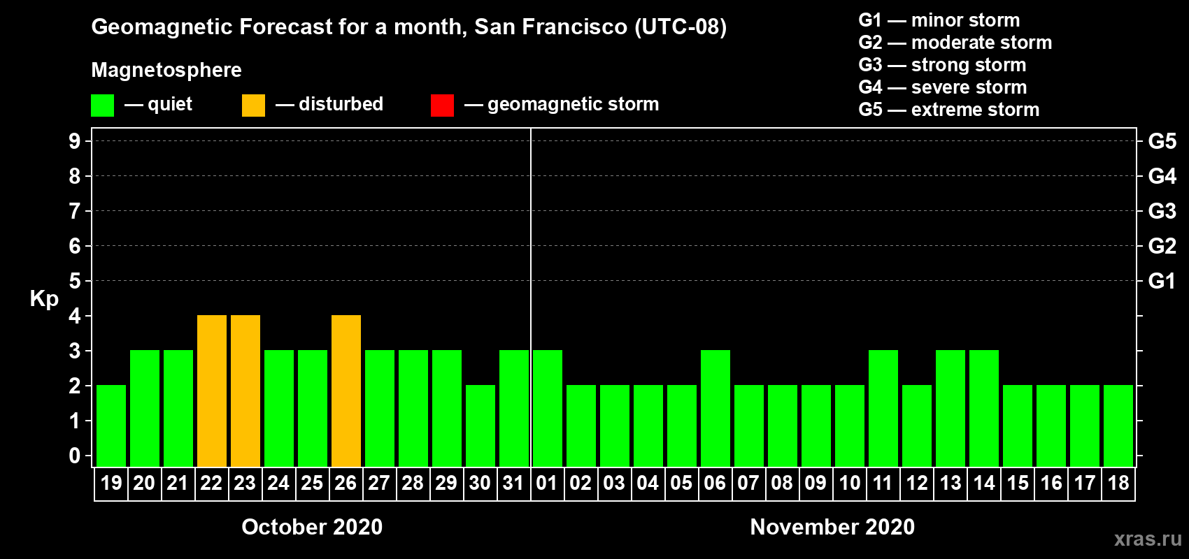 Forecast of the daily maximal value of geomagnetic index Kp for <b>1 month</b> (31 days) <b>from Oct 19, 2020 to Nov 18, 2020</b>