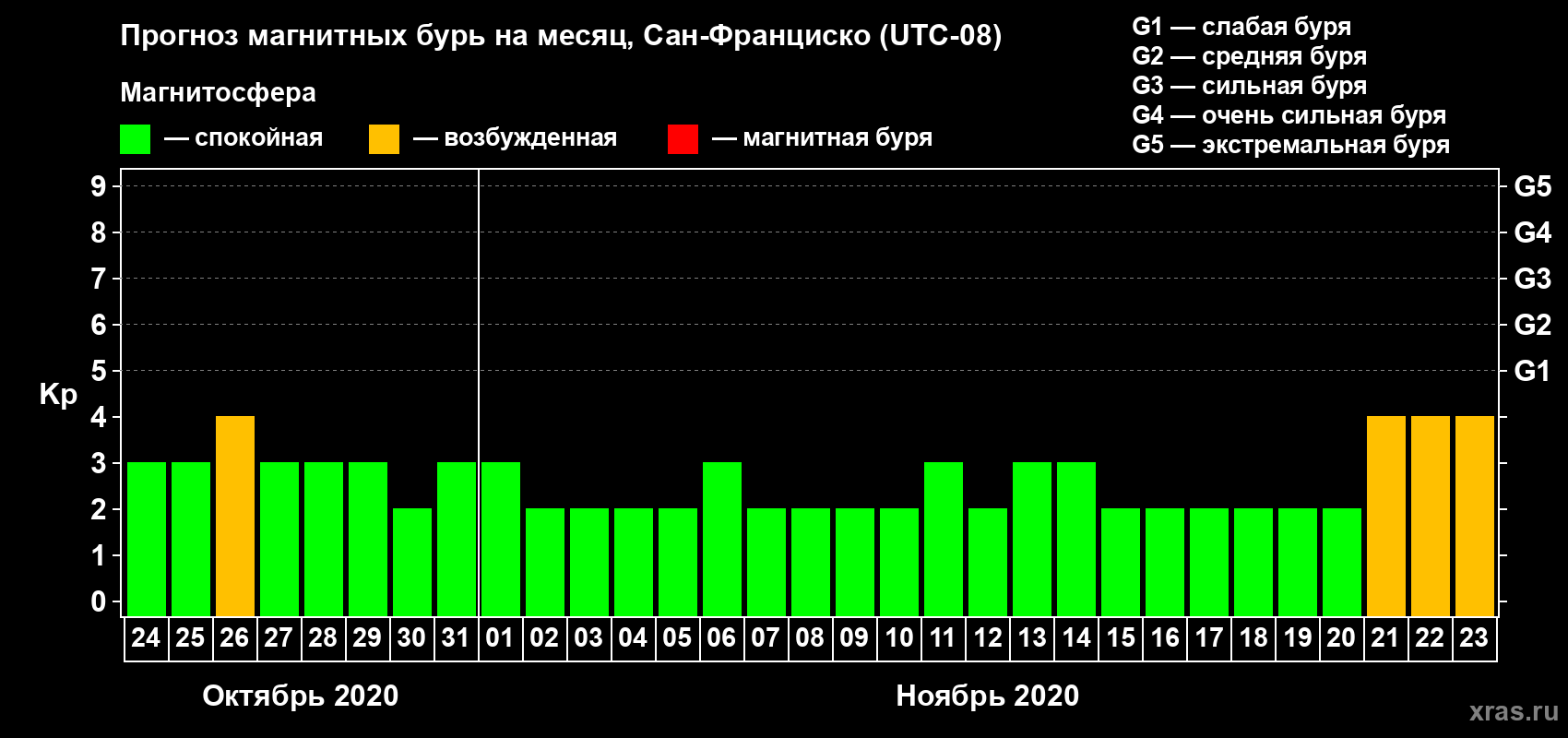Прогноз максимального суточного геомагнитного индекса Kp на <b>1 месяц</b> (31 день) <b>с 24 октября по 23 ноября 2020 г</b>
