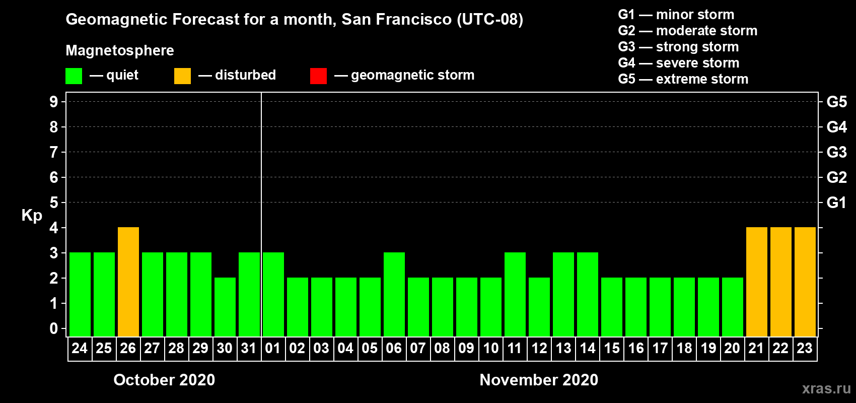 Forecast of the daily maximal value of geomagnetic index Kp for <b>1 month</b> (31 days) <b>from Oct 24, 2020 to Nov 23, 2020</b>
