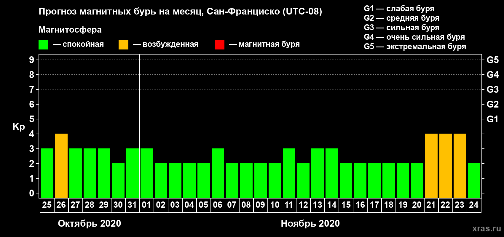Прогноз максимального суточного геомагнитного индекса Kp на <b>1 месяц</b> (31 день) <b>с 25 октября по 24 ноября 2020 г</b>