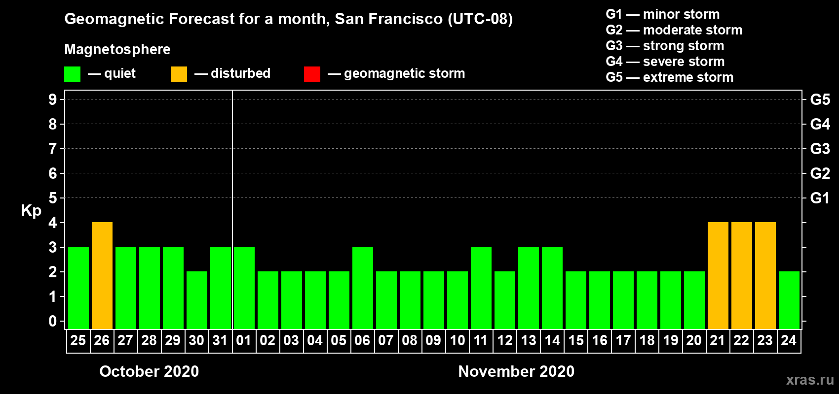 Forecast of the daily maximal value of geomagnetic index Kp for <b>1 month</b> (31 days) <b>from Oct 25, 2020 to Nov 24, 2020</b>