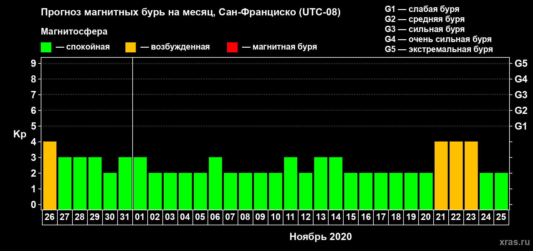 Прогноз максимального суточного геомагнитного индекса Kp на <b>1 месяц</b> (31 день) <b>с 26 октября по 25 ноября 2020 г</b>