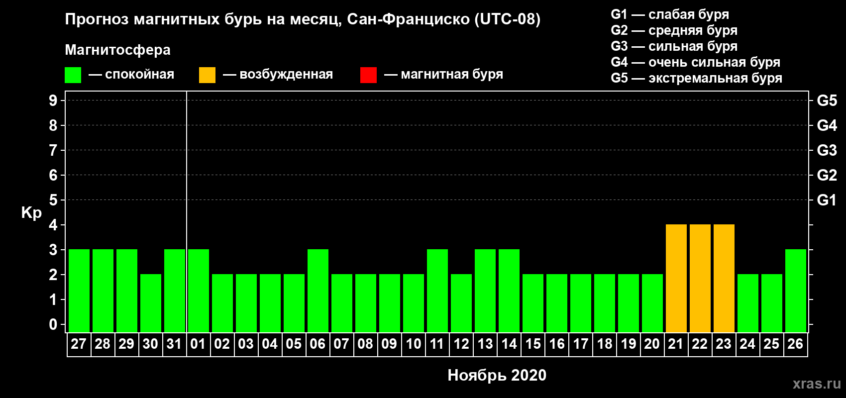 Прогноз максимального суточного геомагнитного индекса Kp на <b>1 месяц</b> (31 день) <b>с 27 октября по 26 ноября 2020 г</b>