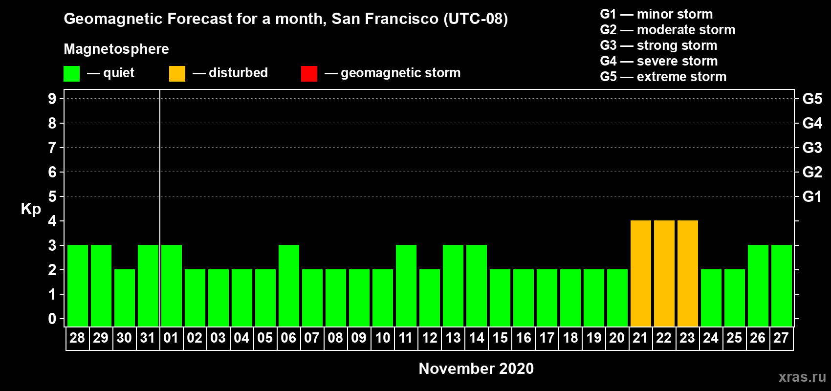 Forecast of the daily maximal value of geomagnetic index Kp for <b>1 month</b> (31 days) <b>from Oct 28, 2020 to Nov 27, 2020</b>