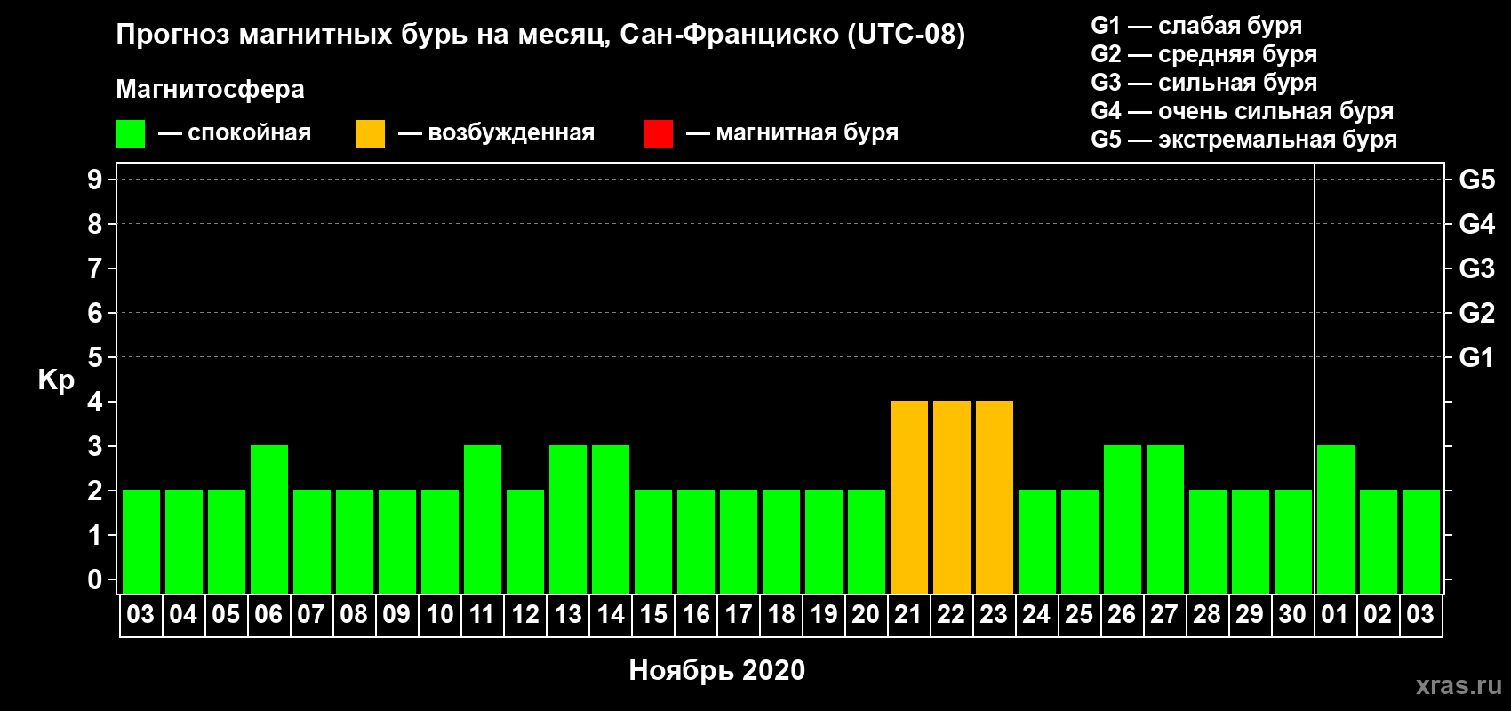 Прогноз максимального суточного геомагнитного индекса Kp на <b>1 месяц</b> (31 день) <b>с 03 ноября по 03 декабря 2020 г</b>