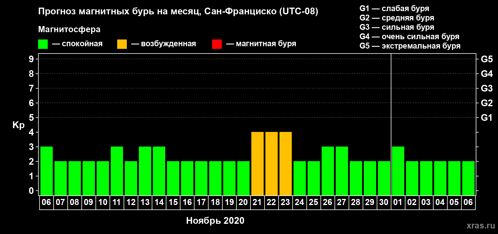 Прогноз максимального суточного геомагнитного индекса Kp на <b>1 месяц</b> (31 день) <b>с 06 ноября по 06 декабря 2020 г</b>
