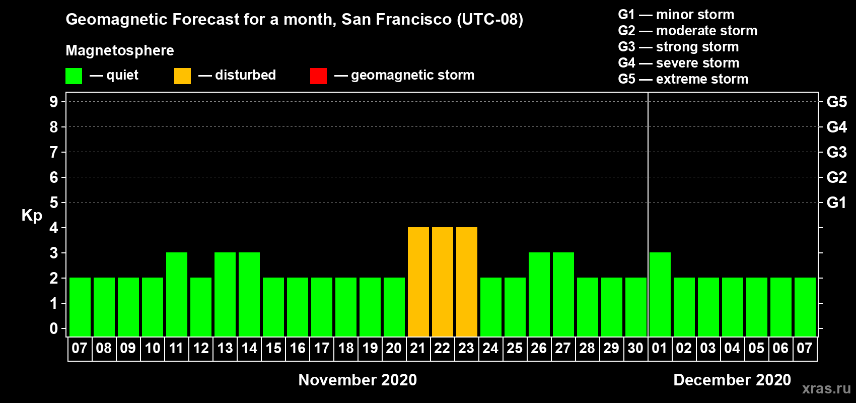 Forecast of the daily maximal value of geomagnetic index Kp for <b>1 month</b> (31 days) <b>from Nov 07, 2020 to Dec 07, 2020</b>