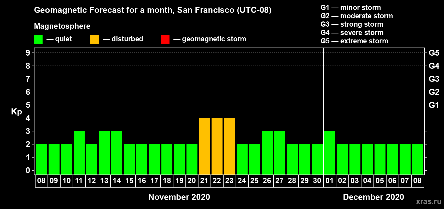 Forecast of the daily maximal value of geomagnetic index Kp for <b>1 month</b> (31 days) <b>from Nov 08, 2020 to Dec 08, 2020</b>